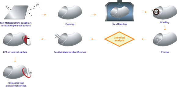 Weld Overlay Process - Fittings