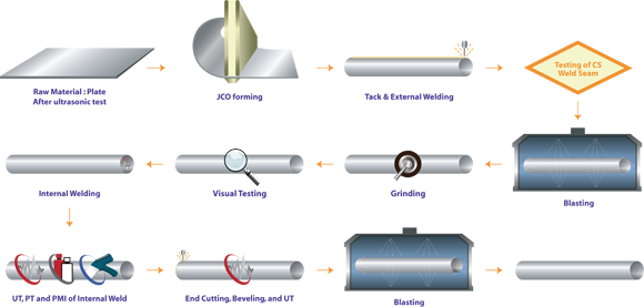 Weld Overlay Process - Pipes