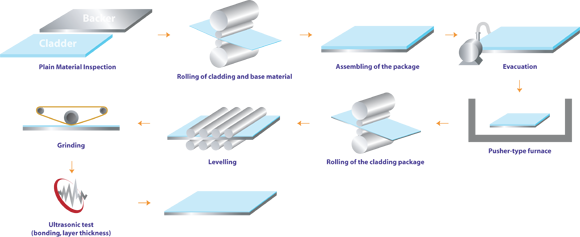 Roll Bond Process